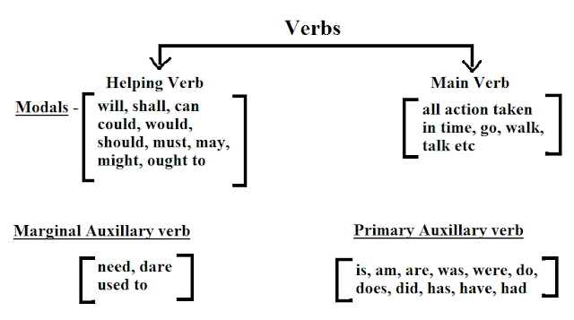Verbs - Simple and Concise English Grammar Notes