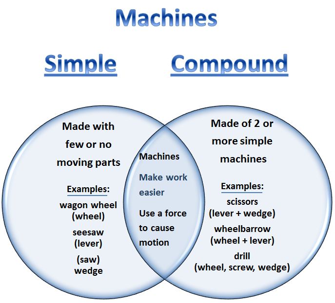 Learning Ideas - Grades K-8: Simple and Compound Machines Venn Diagram