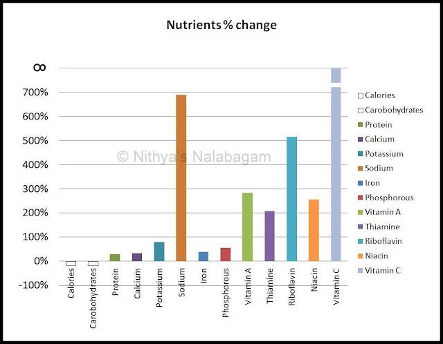 Nutrients Comparison between dry and sprouts moong beans