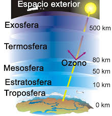 capas de la atmósfera 1