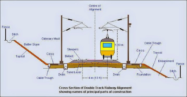Cross Section of Double Track Railway including Overhead ... electric ballast wiring diagram 