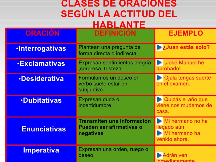 Clases de oraciones según la intención del hablante