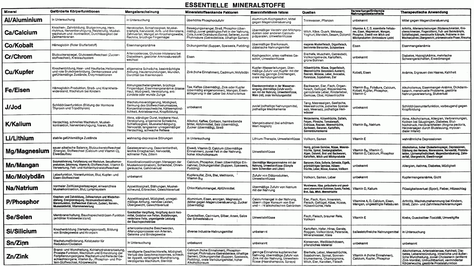 Natürlich Gesund: Was können Vitamine, Mineralien und Spurenelemente