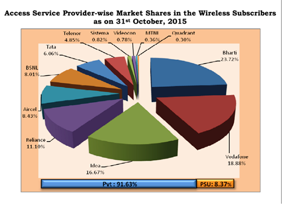TRAI Report Card October 2015: 'BSNL in the Top Five' in monthly growth rate and net addition of wireless subscribers-3