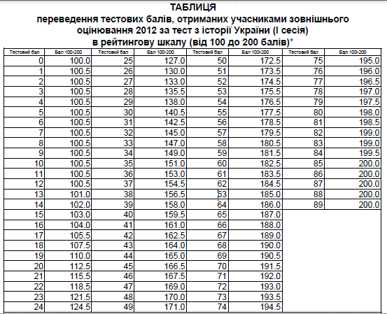 Украинский Язык 1 Сессия 2012 Года