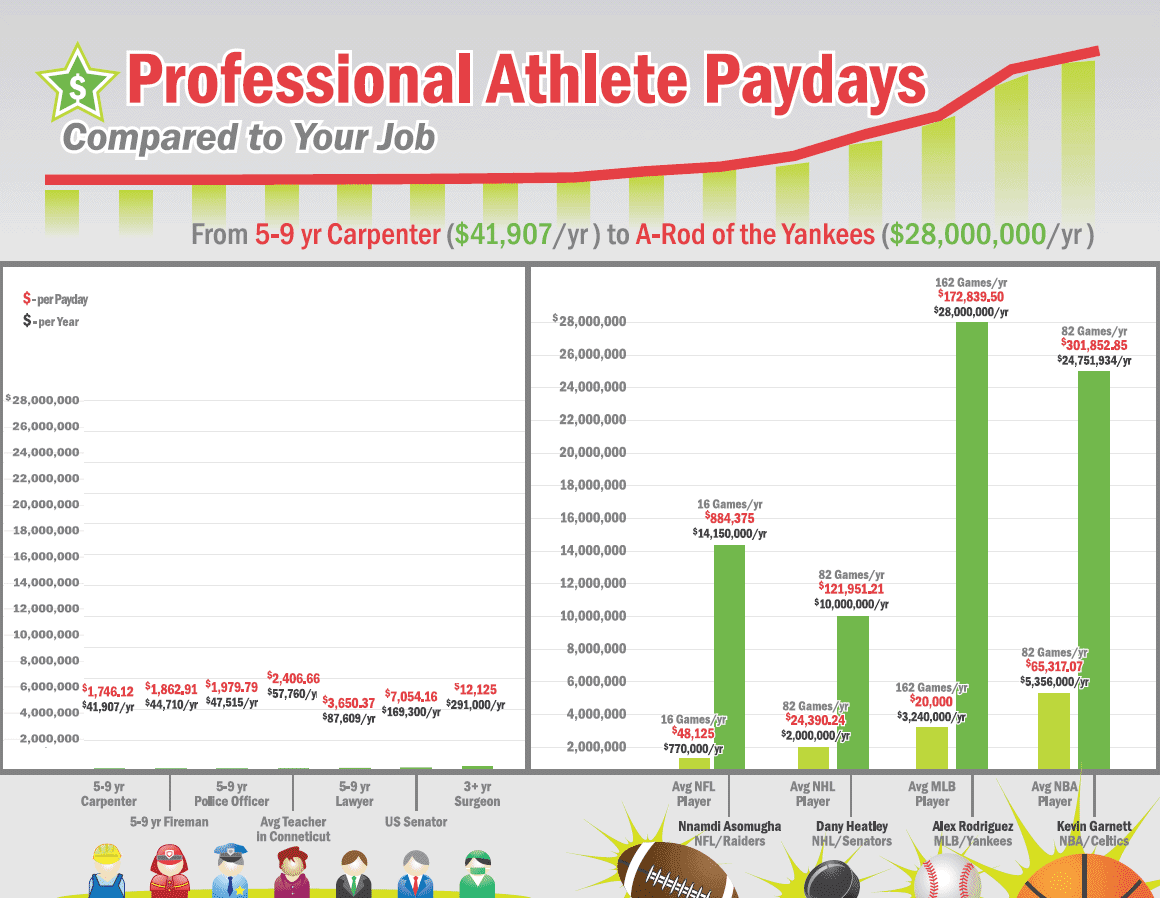 Pro athletes are paid too much