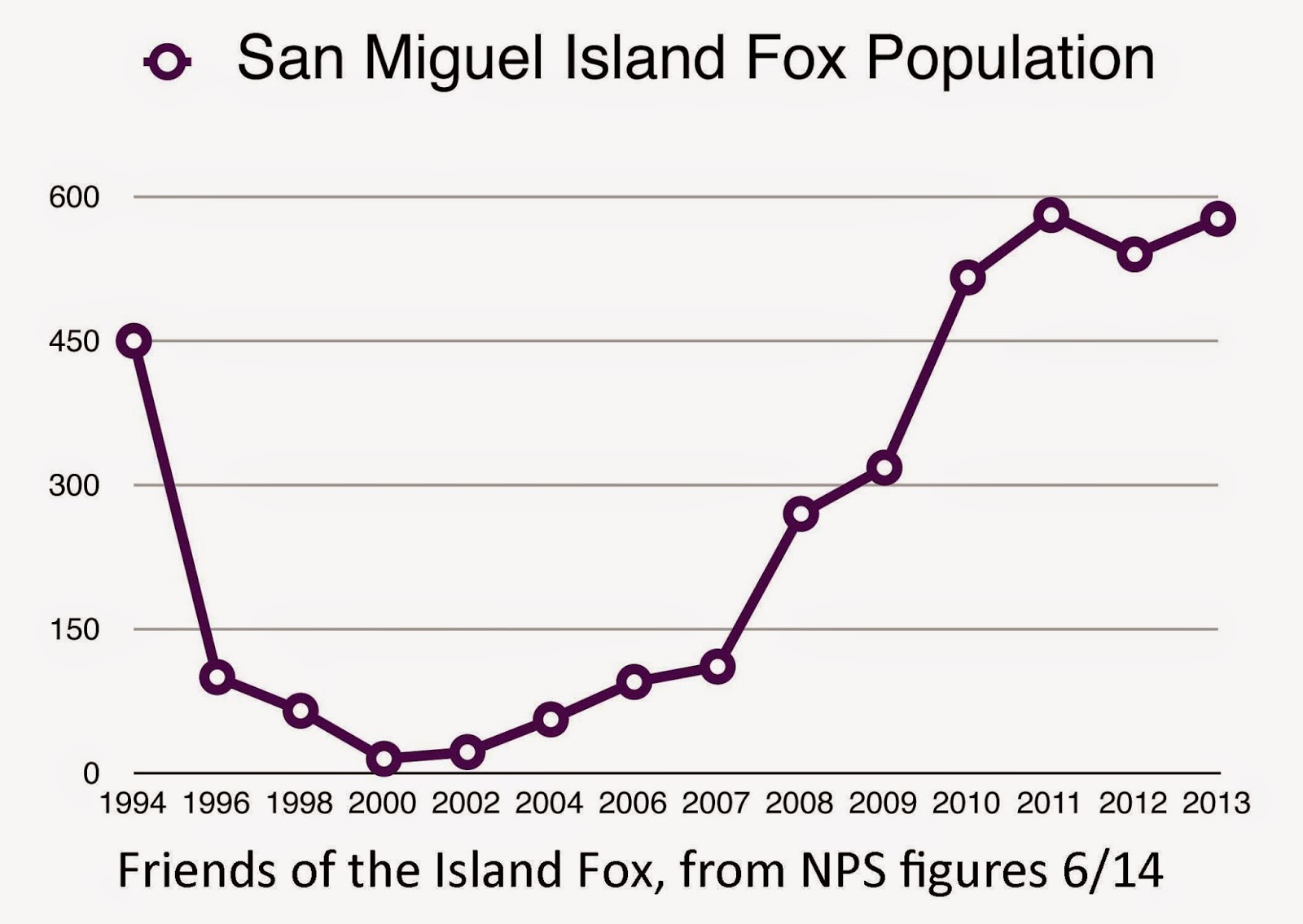 Friends of the Island Fox Endangered Island Foxes Stabilizing But Need