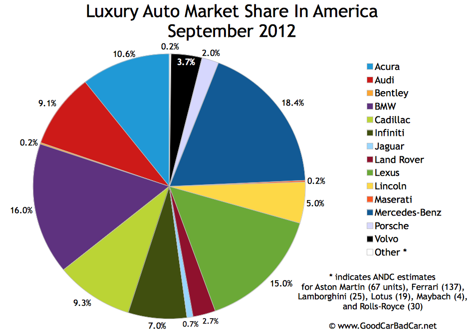 September 2012 U.S. Auto Sales By Brand GCBC