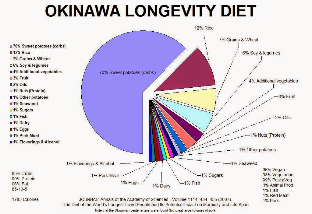 VEGAN+VEGETARIAN+CENTENARIANS+-+Okinawa+Diet+-+PIE+CHART+-+98%25+Vegetarian+-+96%25+Vegan+-+Only+1%25+Pork+-+Scientific+Study.jpg