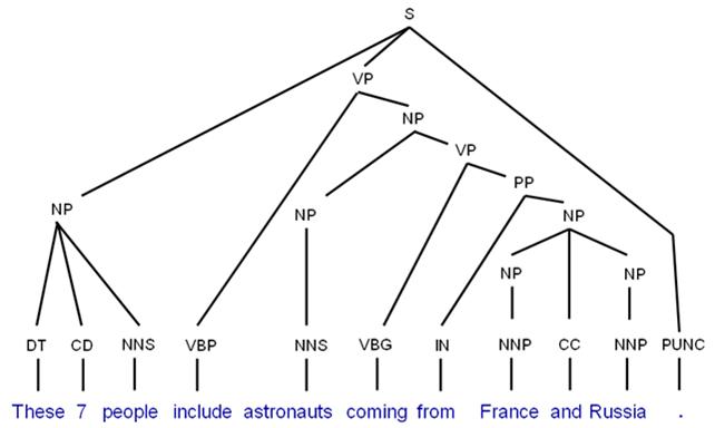 Linguistic Tree