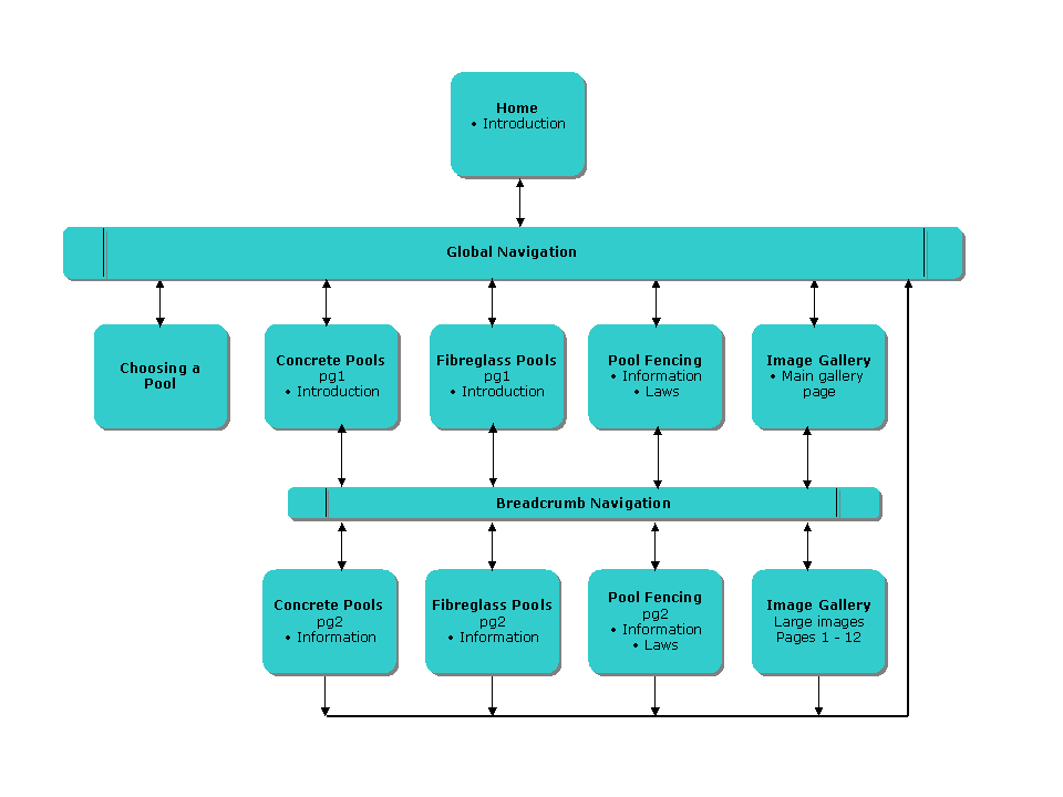 flowchart web design why website navigation systems is extremely important flowchart web design why website navigation systems is extremely important
