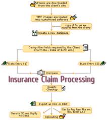 Outsourcing Insurance Claims Processing