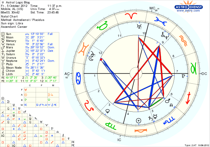 Intercepted Signs Natal Chart