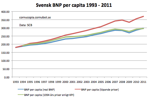 Sverige bnp per capita