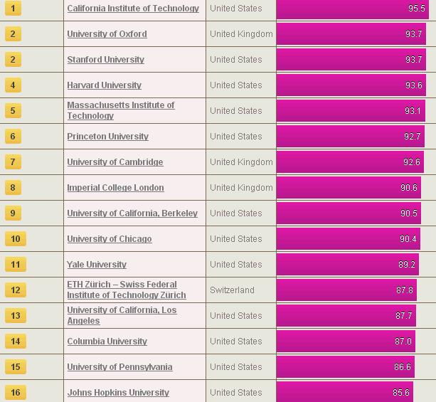 Ht Tp Ww W Timeshighereducation Co Uk World University Rankings