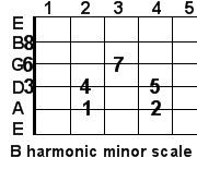 B harmonic minor guitar scale B harmonic minor guitar scale