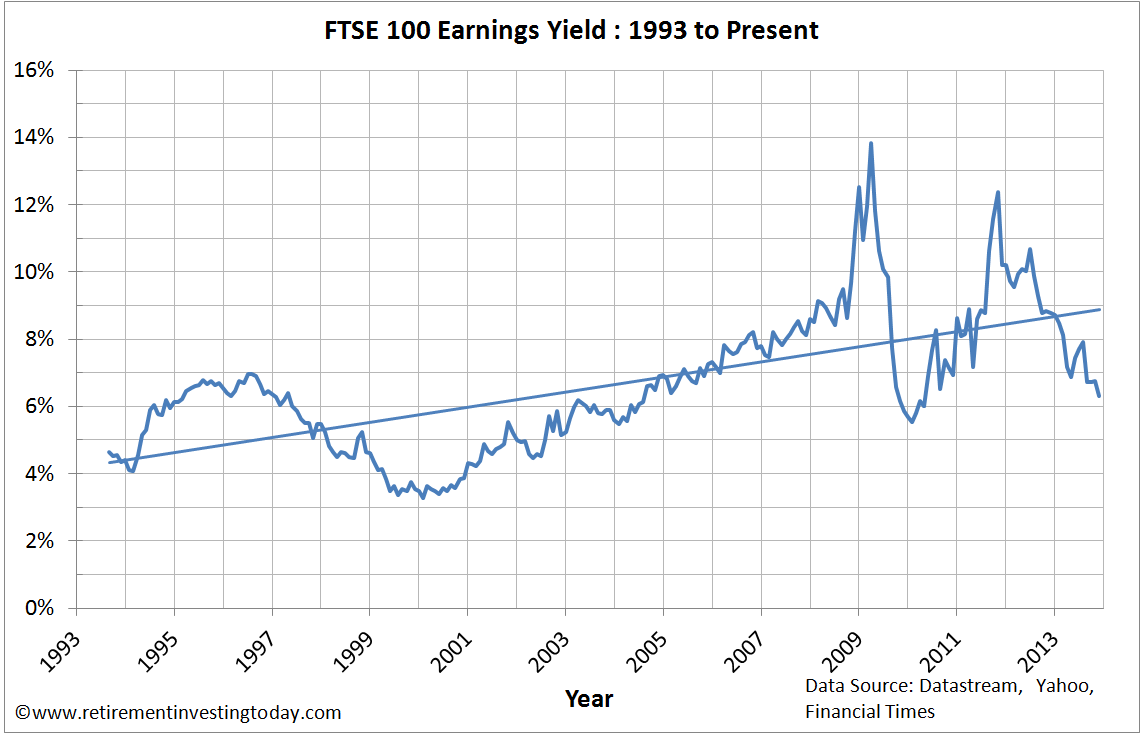 Yahoo Ftse 100 Chart