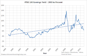 Chart of FTSE 100 Earnings Yield
