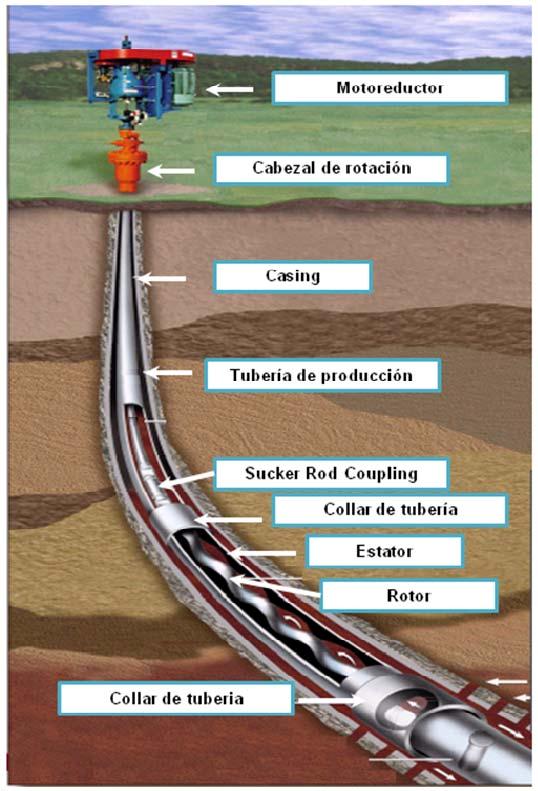 BOMBEO POR CAVIDADES PROGRESIVAS (PCP)