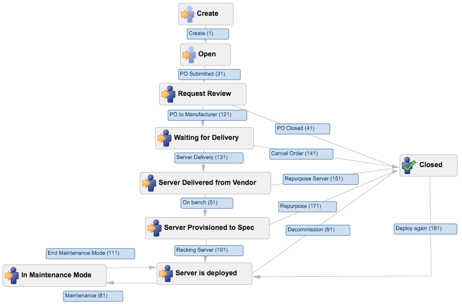 server provisioning workflow the simple pmo server inventory management ii server provisioning workflow the simple pmo server inventory management ii