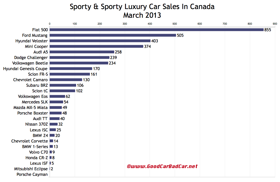 Sporty Car Sales In Canada March 2013 GCBC