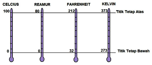 Science World Skala Termometer