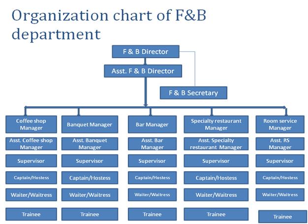 Organizational Chart For Food Business