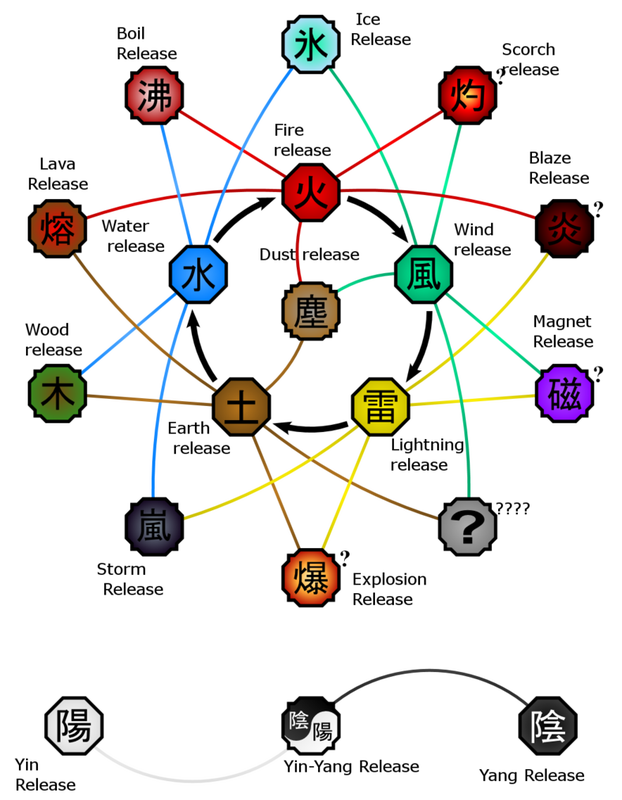 Chakra Elements Chart