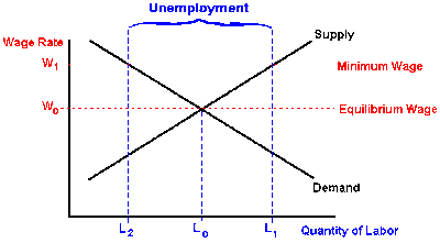 Price A Price Floor Means That