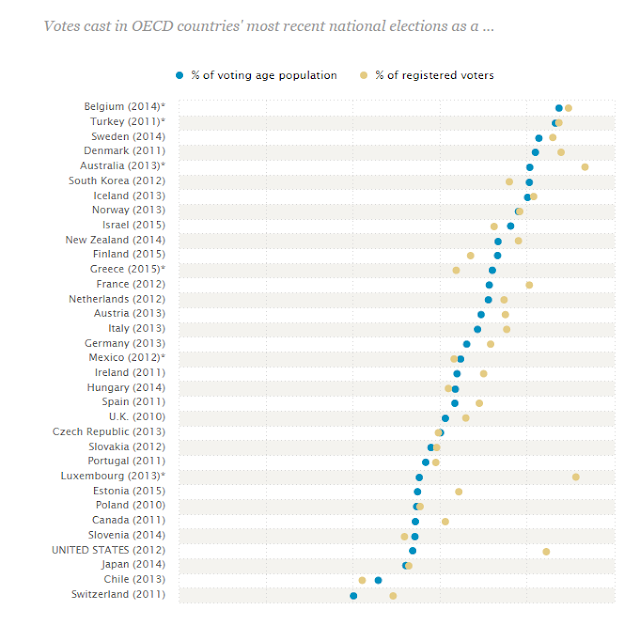 voter turnout comparison US OECD countries