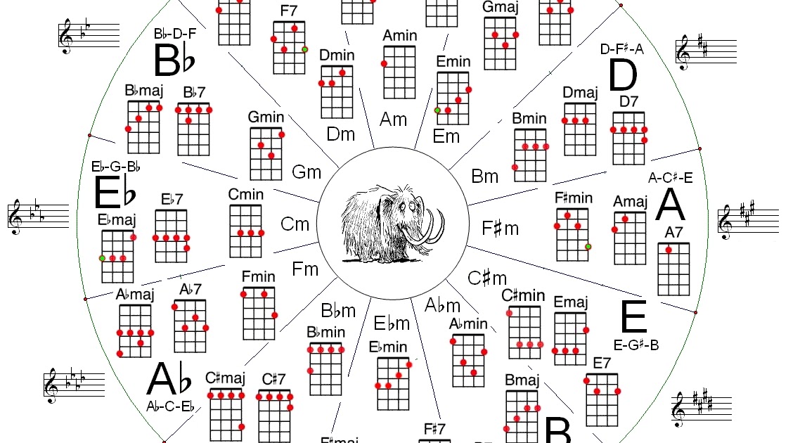 Ukulele che passione! Accordi e modo alternativo per scriverli