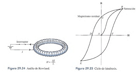 Resultado de imagen para toroide campo magnetico VENTAJAS