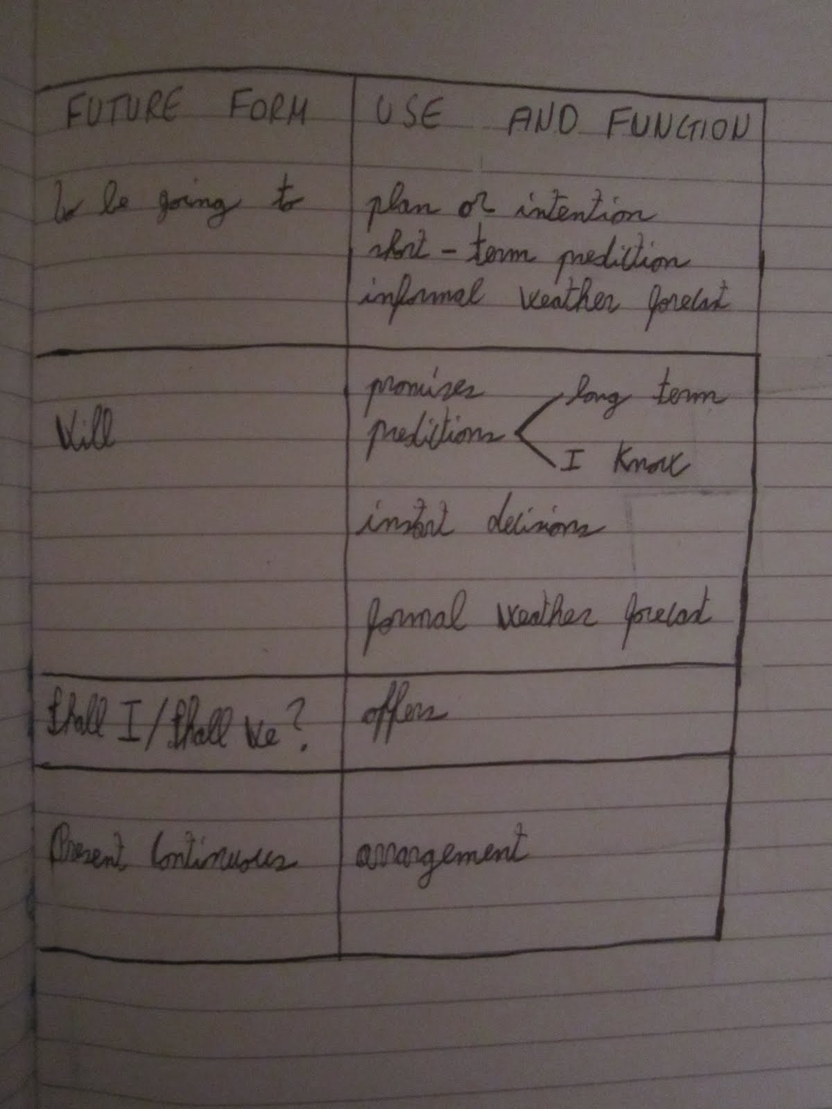 Vita Da Scolaro Schema Dei Verbi Al Futuro In Inglese