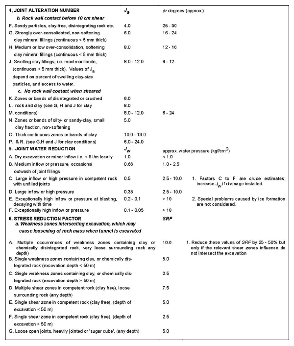 "Civil Engineering" Rock Mass Classifications