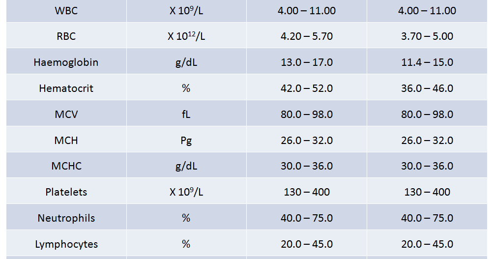 Haematology in a NutShell Reference Ranges