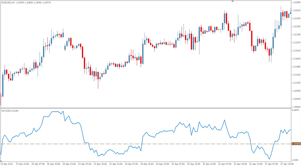 Forex dpo