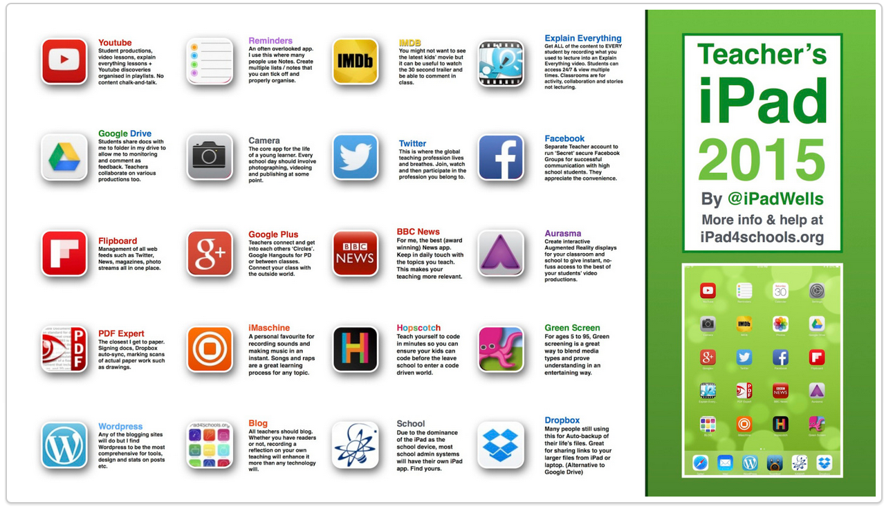 A Collection of Good iPad Posters for Your Class Educational