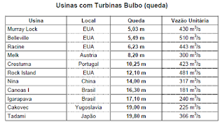 Tabela que consta no Estudo de Viabilidade da UHE Santo Antônio 