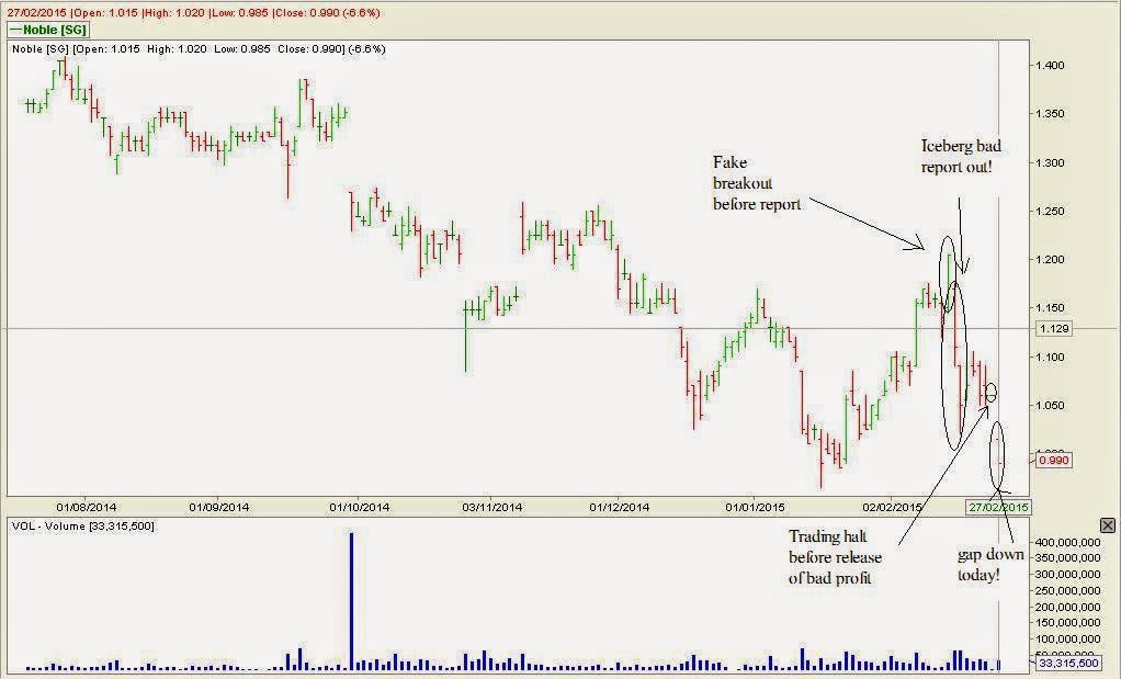 Noble Group Stock Chart