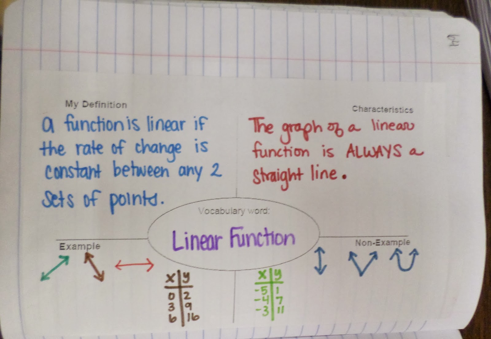 What are linear function word problems?