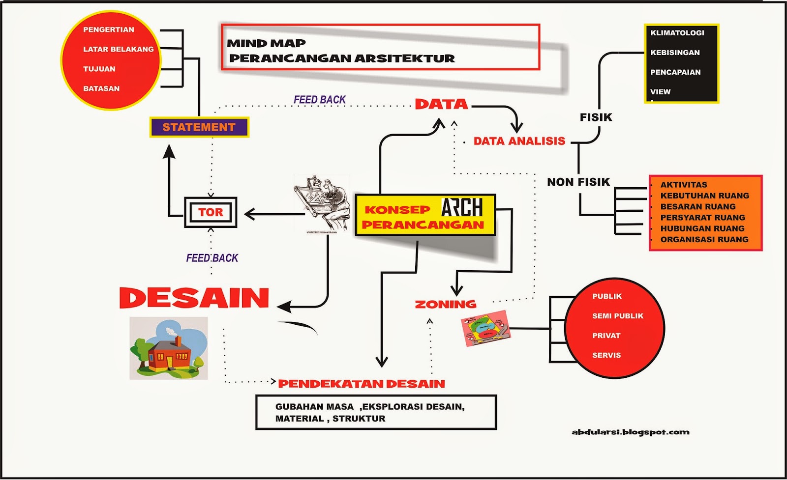 Berbagi Informasi Arsitektur Mind Map Perancangan Arsitektur