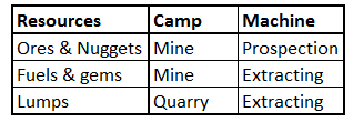 Combination of camp and machine to get ores & nuggets, Fuels & gems and lumps