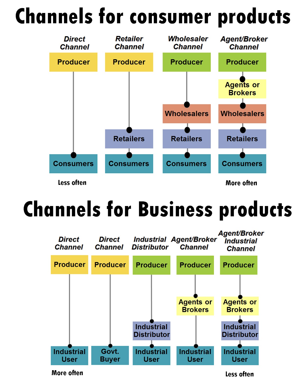 Supply Chain with Channels