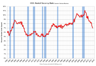 Rental Vacancy Rate