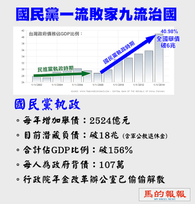 國民黨舉債驚人導致台灣希臘化！
