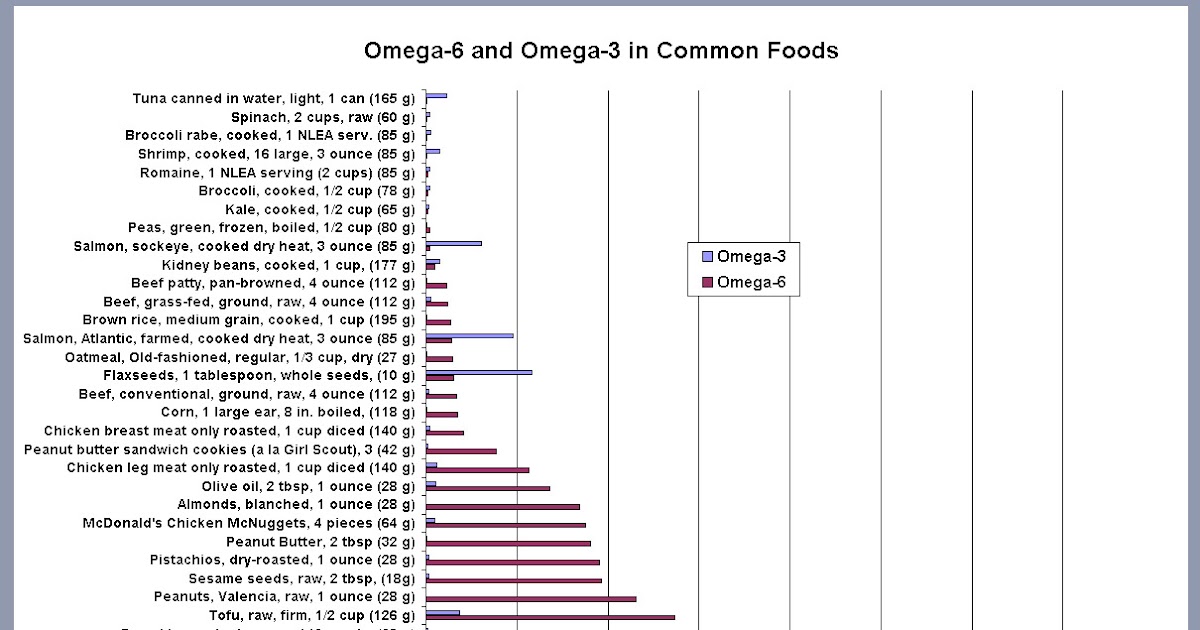 Omega 3 6 Ratio Chart