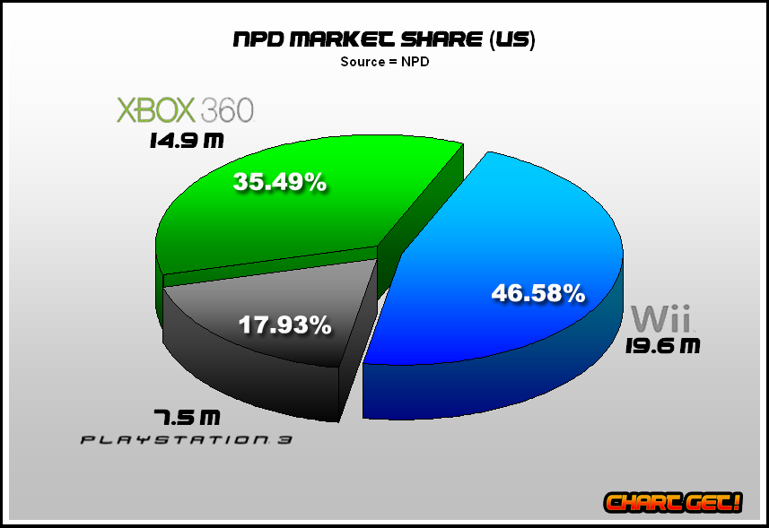 marketing communications the international video game industry video game sales charts