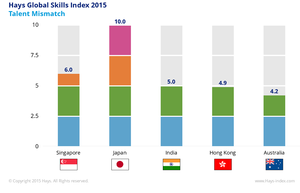 The Perfect Job !!! Hays Global Skills Index 2015 Asia