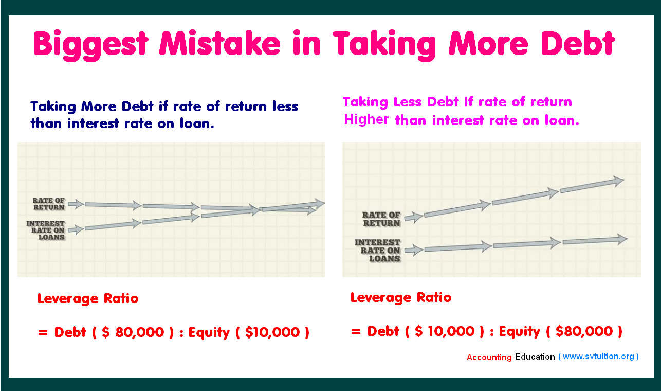 Leverage Ratio Analysis Accounting Education