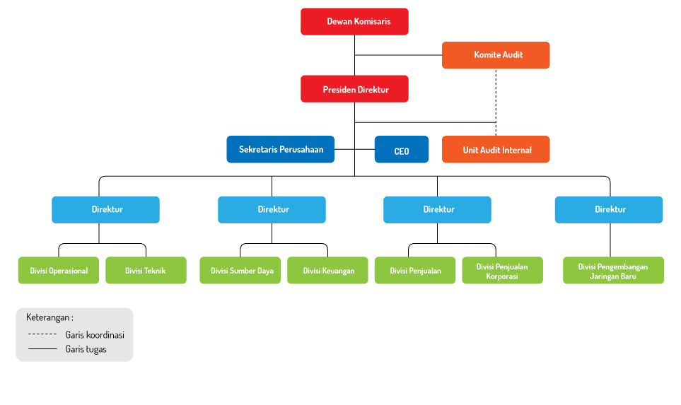 ZED ) Profil dan Layanan pada PT Multipolar Technology